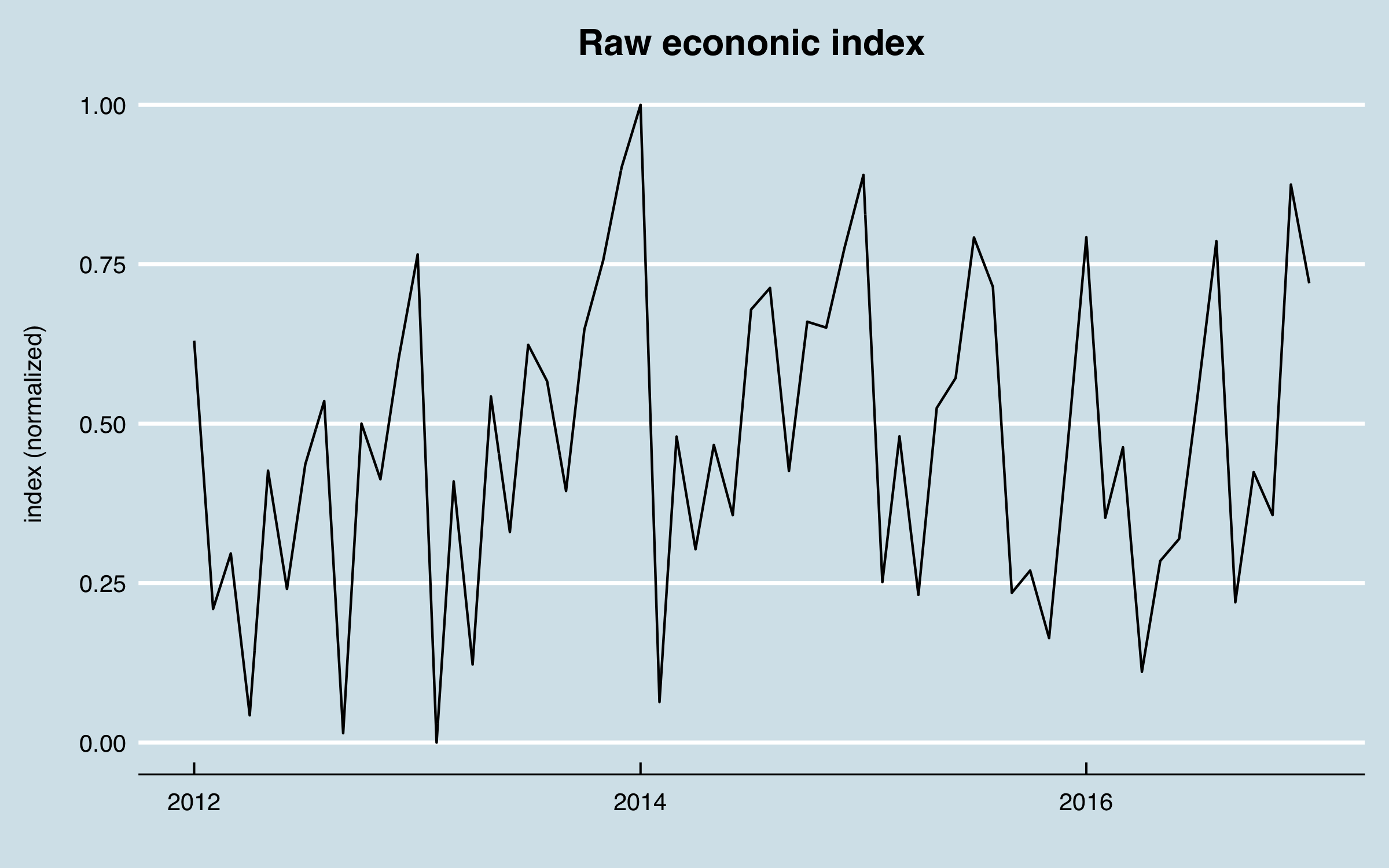 plot of chunk Economic Activity